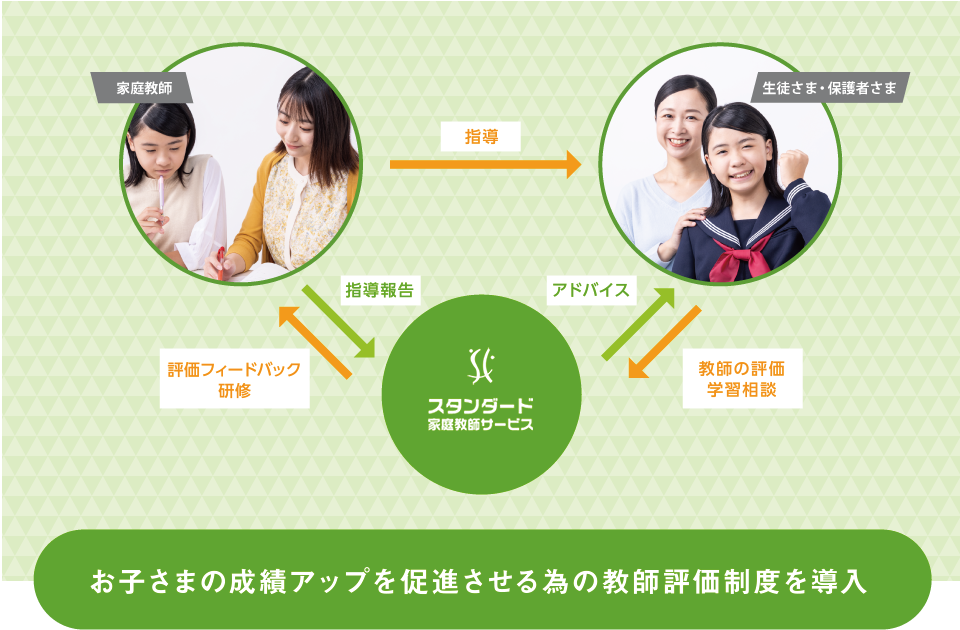 お子さまの成績アップを促進させる為の教師評価制度01