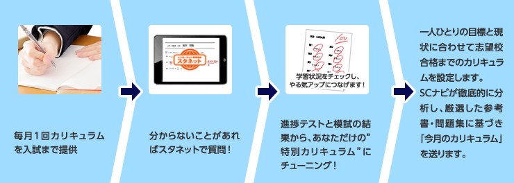 毎月1回カリキュラムを入試まで提供し、進歩テストと模試の結果から特別カリキュラムにチューニング！一人ひとりの目標と現状に合わせて志望校合格までのカリキュラムを設定します。