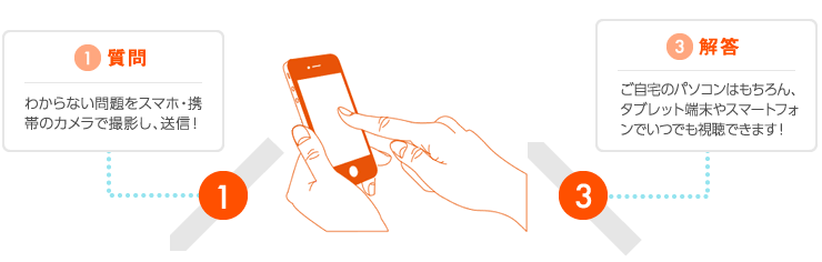 スタネットの利用法1