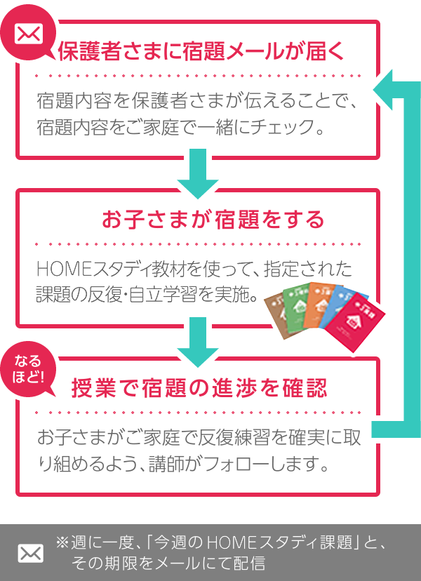 保護者さまに宿題メールが届く→お子さまが宿題をする→授業で宿題の進捗を確認