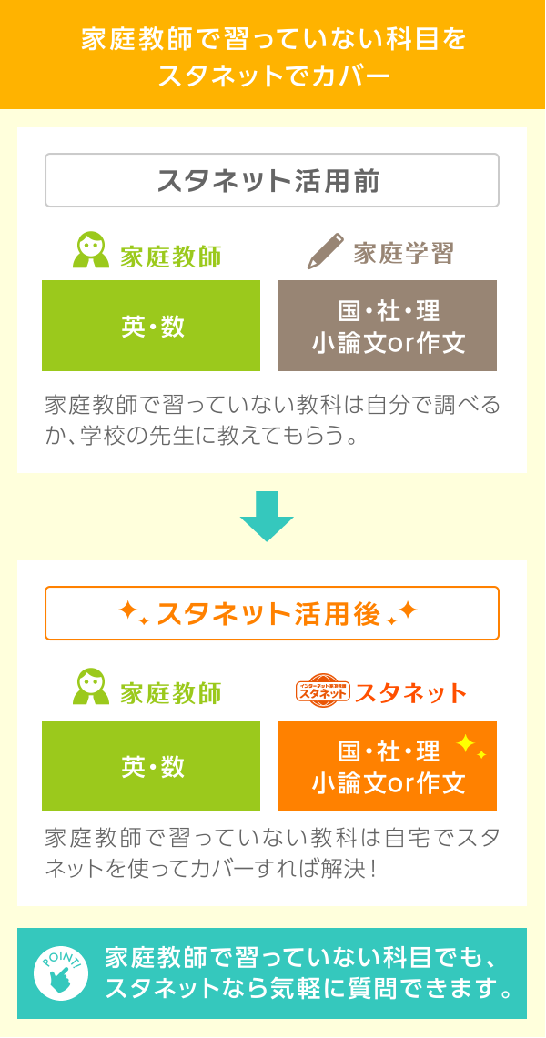 家庭教師で習っていない科目をスタネットでカバー