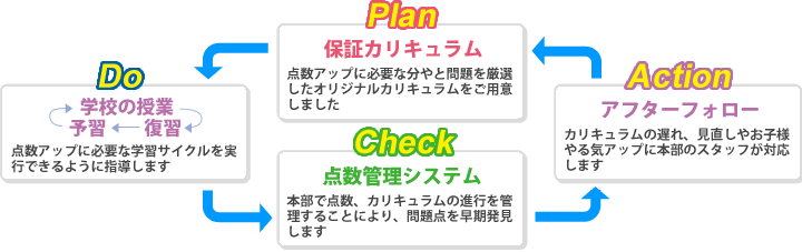 スタンダード家庭教師サービス 成績アップ保証制度