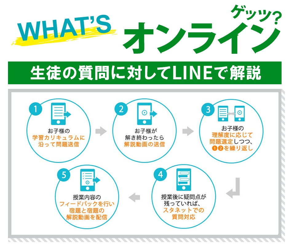 WHAT'S スタネット? 生徒の質問に対して解説動画を作成