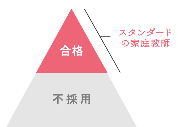 スタンダードの家庭教師採用図